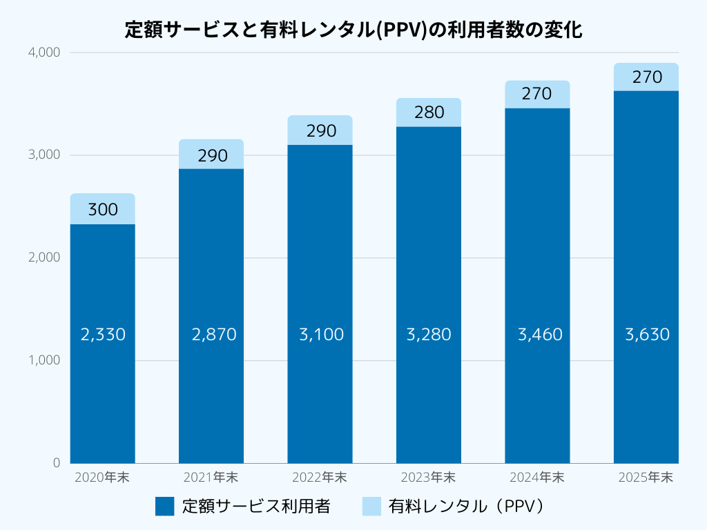 定額サービスと有料レンタル(PPV)の利用者数の変化