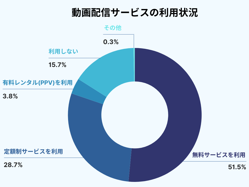 動画配信サービスの利用状況